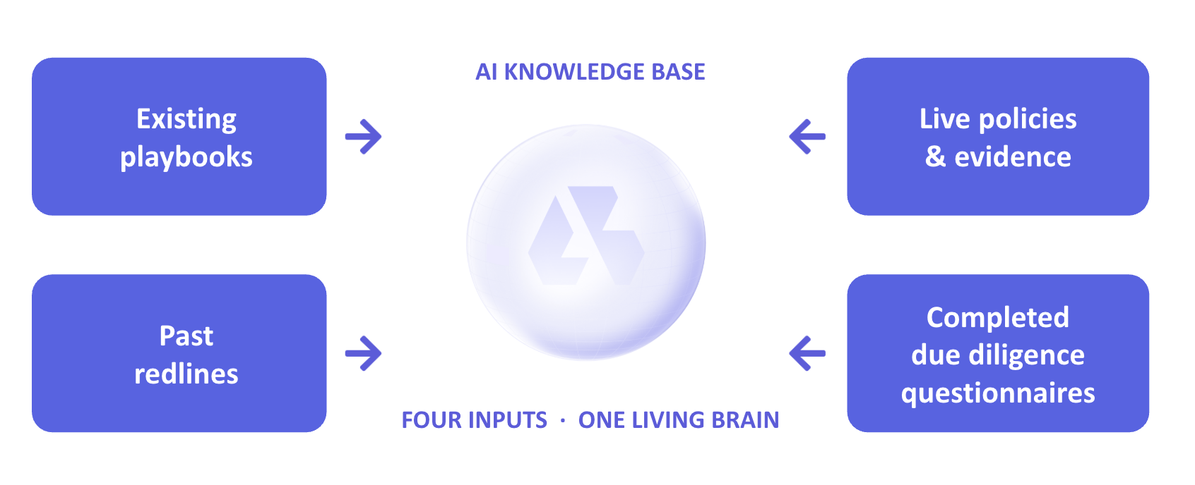 AI Knowledge Base: four inputs — existing playbooks, past redlines, live policies & evidence, completed due diligence questionnaires — feeding one living brain.